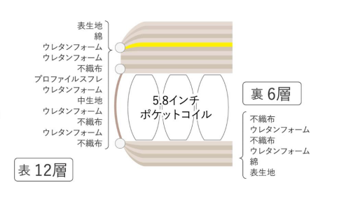 サータのサータ スイートコンフォート ボックストップ ５．８｜ベッド専門店グースカ